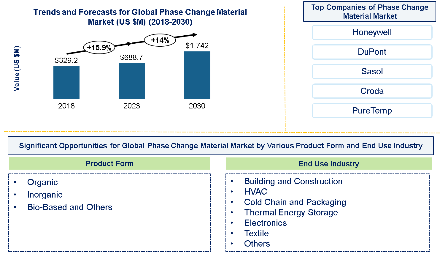 Phase Change Material Market